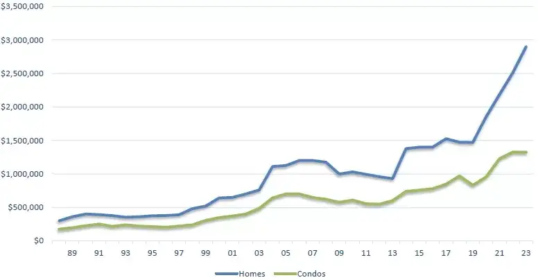 Kelli-Miller-Encinitas-Realtor-Luxury-Real-Estate-Median-Sale-Price