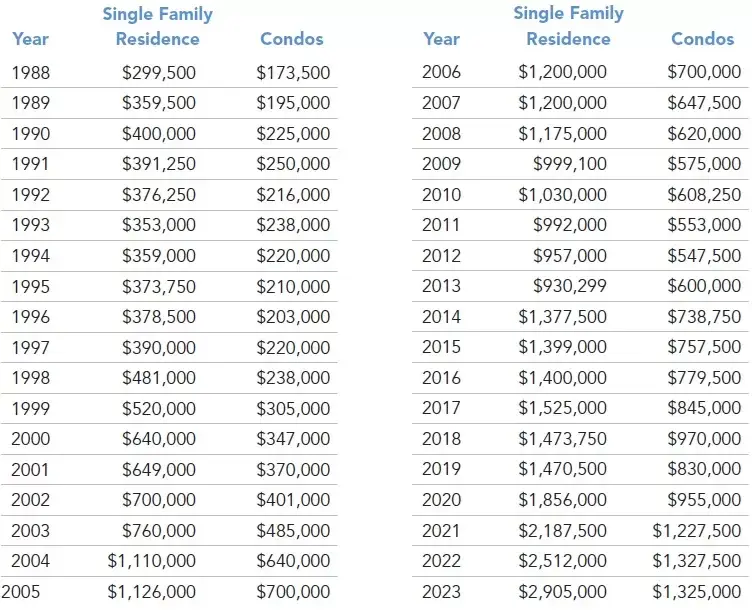 Kelli-Miller-Encinitas-Realtor-Luxury-Real-Estate-Median-Home-Sales